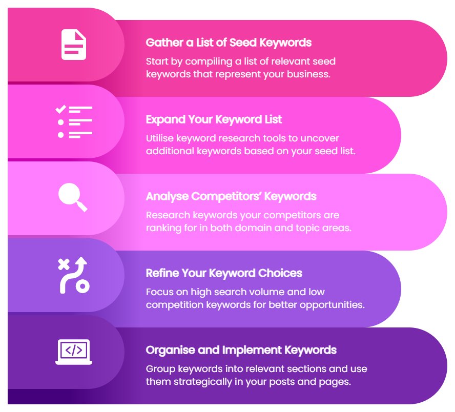 Effective Keyword Research